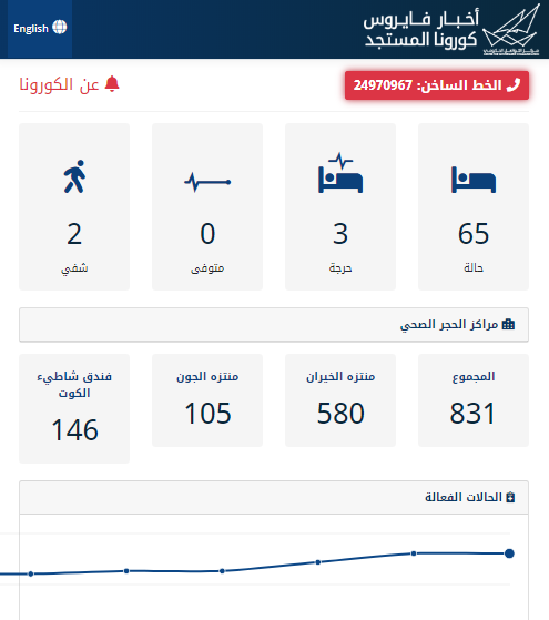 الموقع الرسمي لأخبار الكورونا فايروس في الكويت