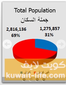 تعداد-السكان-في-الكويت